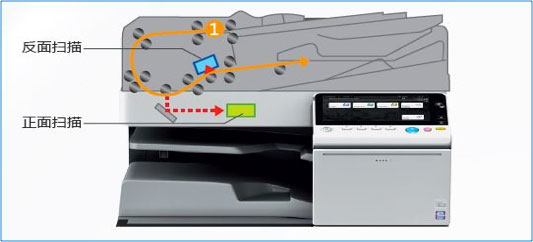 柯尼卡美能達(dá)bizhub C308 配備同步掃描自動(dòng)輸稿器示意 柯尼卡美能達(dá)bizhub C308 配備同步掃描自動(dòng)輸稿器示意