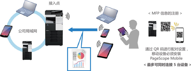 支持安全方便的無線局域網(wǎng)接入點(Access Point)模式-科頤辦公 支持安全方便的無線局域網(wǎng)接入點(Access Point)模式-科頤辦公