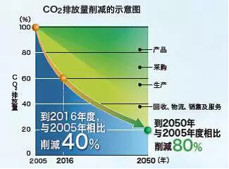 CO?排放量 CO?排放量