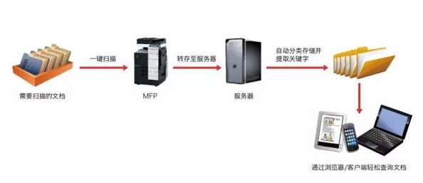 內容管理 之 智能歸檔-科頤辦公