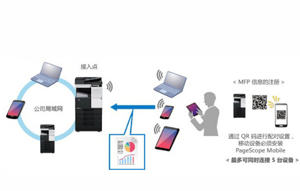 柯尼卡美能達(dá)C266支持無(wú)線局域網(wǎng)接入點(diǎn)模式-科頤辦公