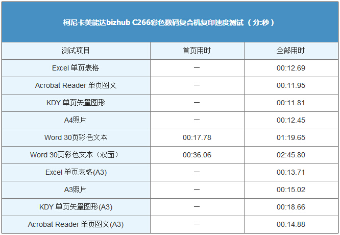 柯尼卡美能達(dá)C266復(fù)印速度測(cè)試結(jié)果表-科頤辦公